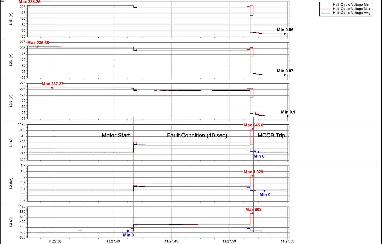 Fault condition showing sustained starting current before the MCCB trip