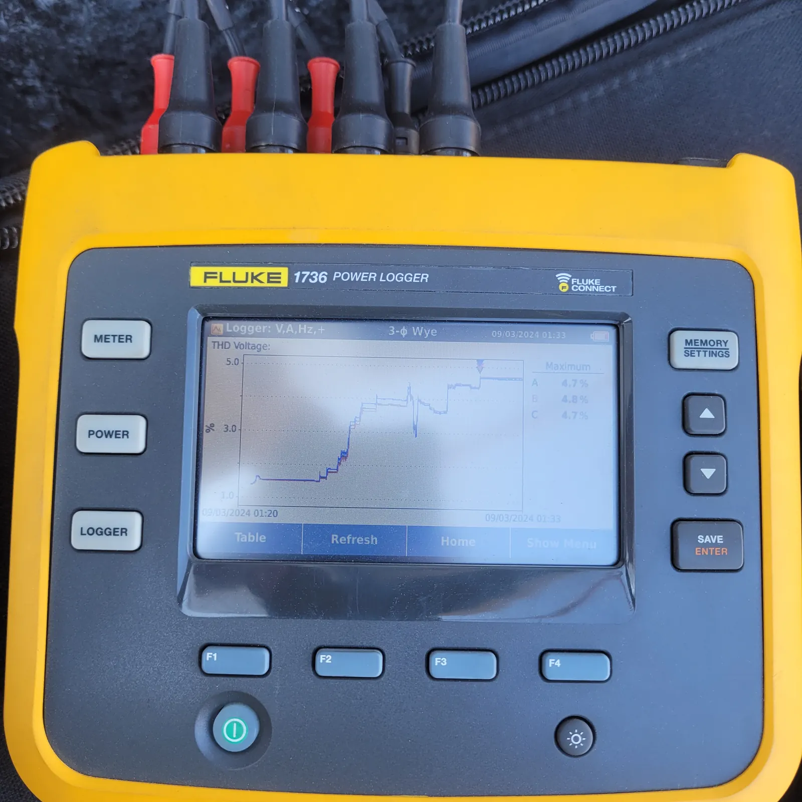 A power logger showing the voltage THD trend and the maximum reading on each of the three phases